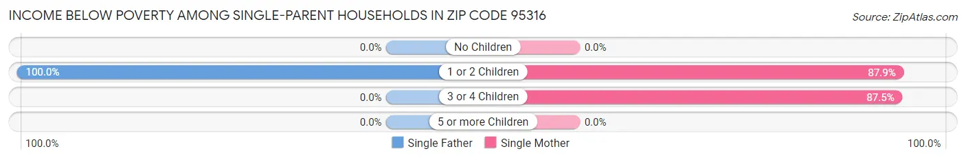 Income Below Poverty Among Single-Parent Households in Zip Code 95316
