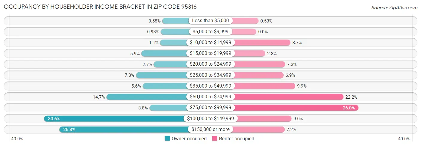 Occupancy by Householder Income Bracket in Zip Code 95316