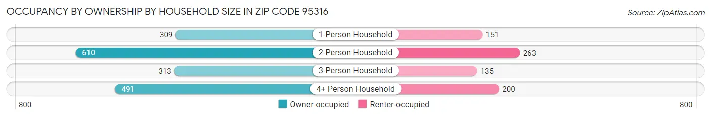Occupancy by Ownership by Household Size in Zip Code 95316