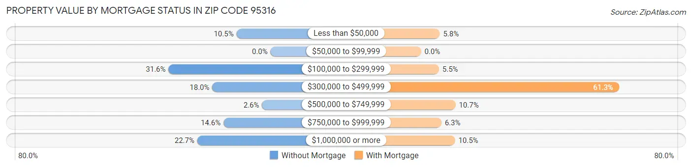 Property Value by Mortgage Status in Zip Code 95316