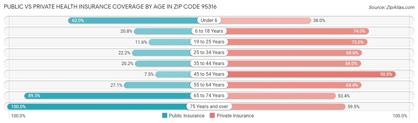 Public vs Private Health Insurance Coverage by Age in Zip Code 95316