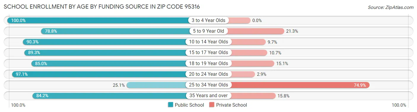 School Enrollment by Age by Funding Source in Zip Code 95316