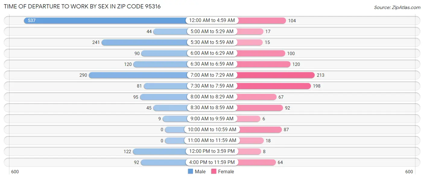 Time of Departure to Work by Sex in Zip Code 95316