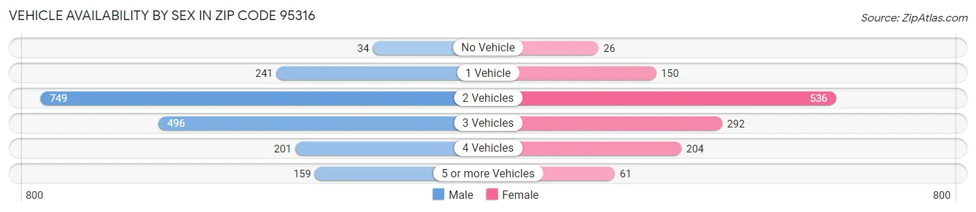 Vehicle Availability by Sex in Zip Code 95316