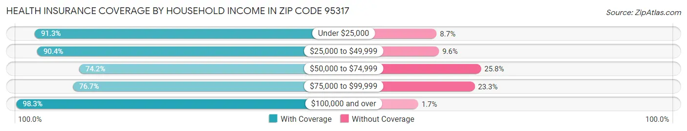 Health Insurance Coverage by Household Income in Zip Code 95317