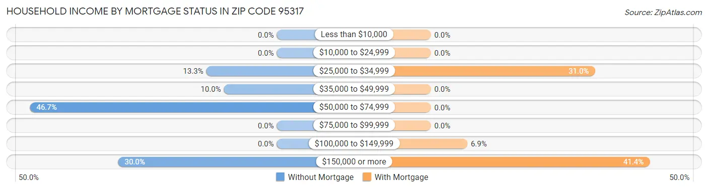 Household Income by Mortgage Status in Zip Code 95317