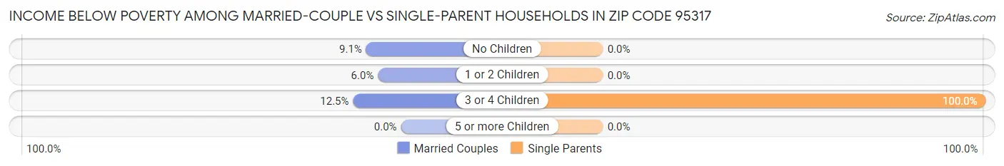 Income Below Poverty Among Married-Couple vs Single-Parent Households in Zip Code 95317