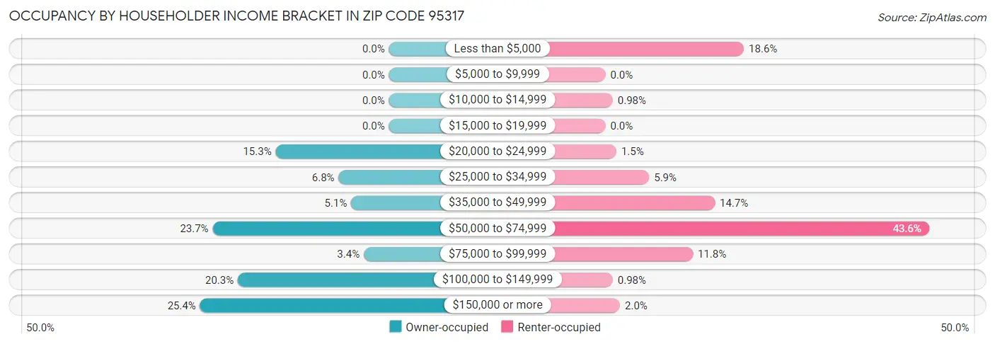 Occupancy by Householder Income Bracket in Zip Code 95317