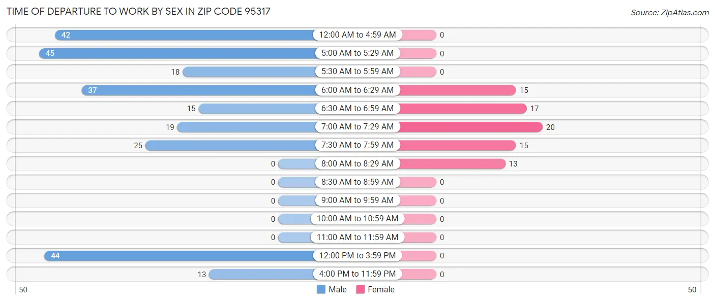 Time of Departure to Work by Sex in Zip Code 95317