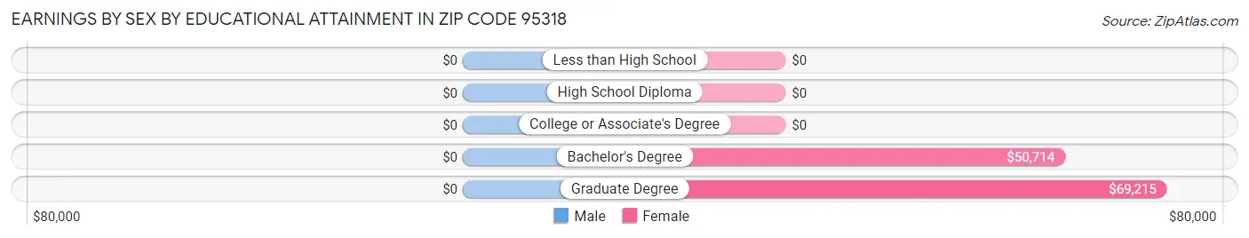 Earnings by Sex by Educational Attainment in Zip Code 95318