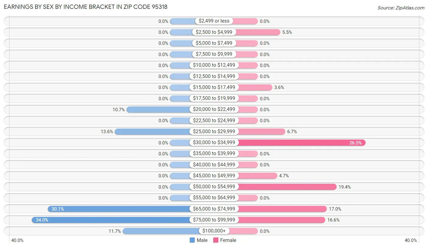 Earnings by Sex by Income Bracket in Zip Code 95318