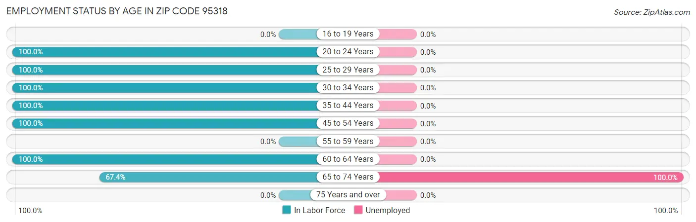 Employment Status by Age in Zip Code 95318