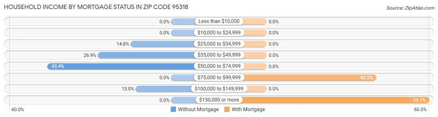Household Income by Mortgage Status in Zip Code 95318
