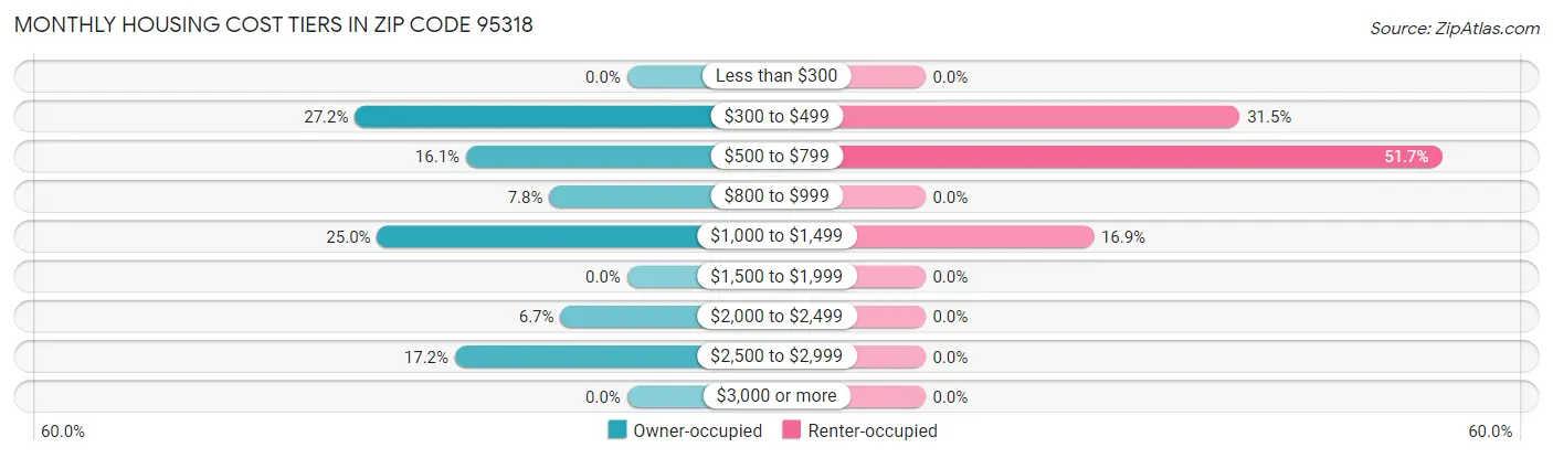 Monthly Housing Cost Tiers in Zip Code 95318
