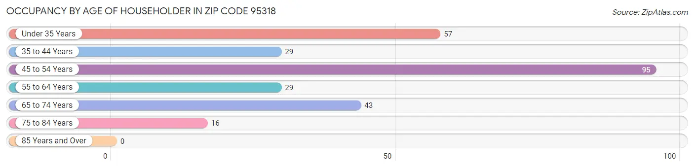 Occupancy by Age of Householder in Zip Code 95318