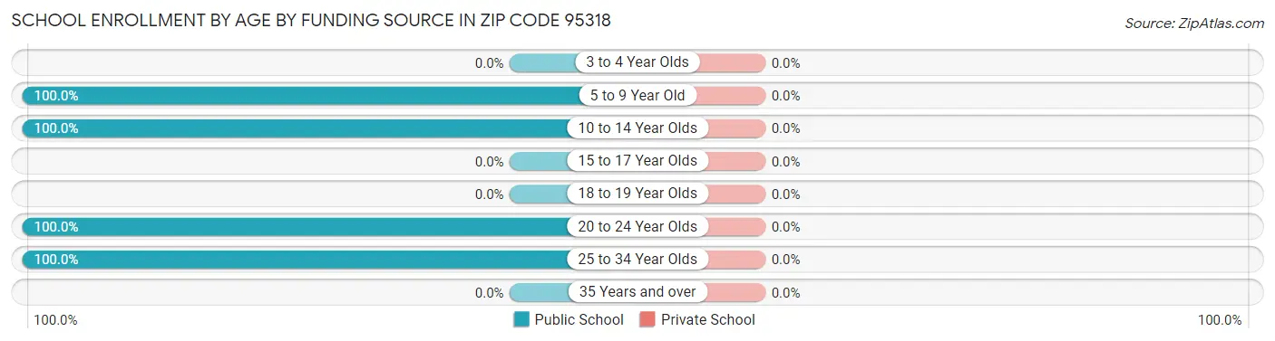 School Enrollment by Age by Funding Source in Zip Code 95318