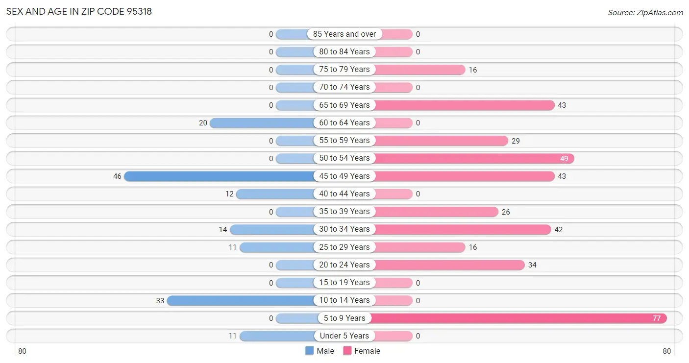 Sex and Age in Zip Code 95318