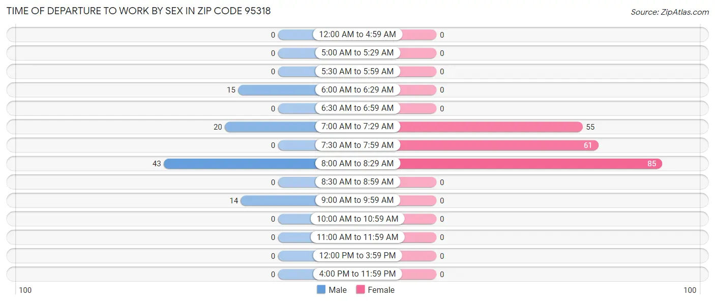 Time of Departure to Work by Sex in Zip Code 95318