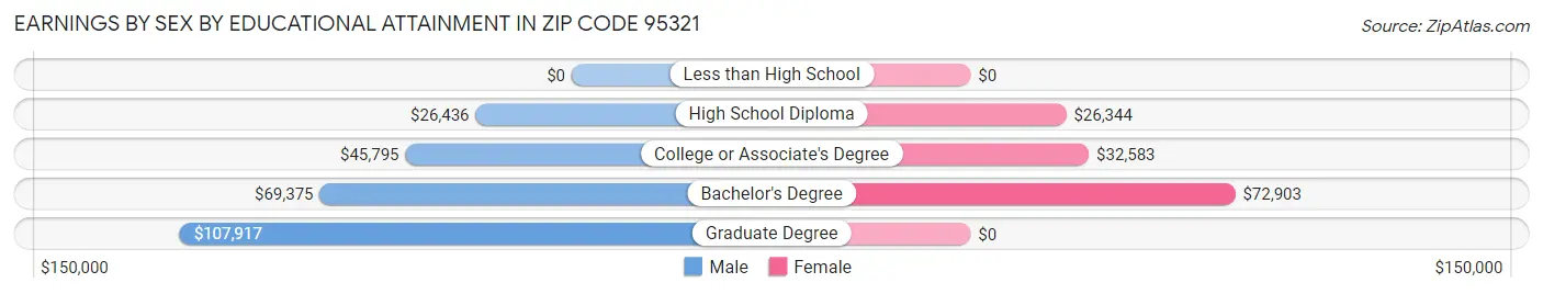 Earnings by Sex by Educational Attainment in Zip Code 95321