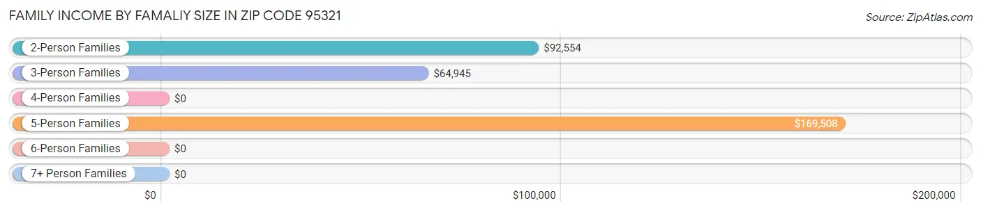 Family Income by Famaliy Size in Zip Code 95321