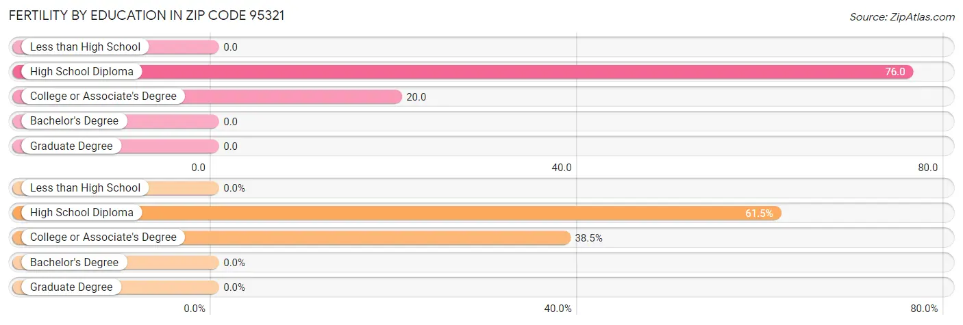 Female Fertility by Education Attainment in Zip Code 95321