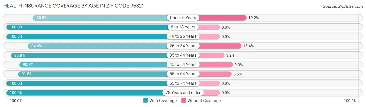 Health Insurance Coverage by Age in Zip Code 95321