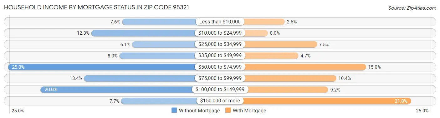 Household Income by Mortgage Status in Zip Code 95321