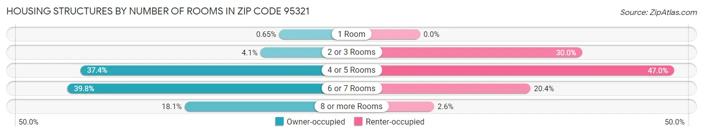 Housing Structures by Number of Rooms in Zip Code 95321