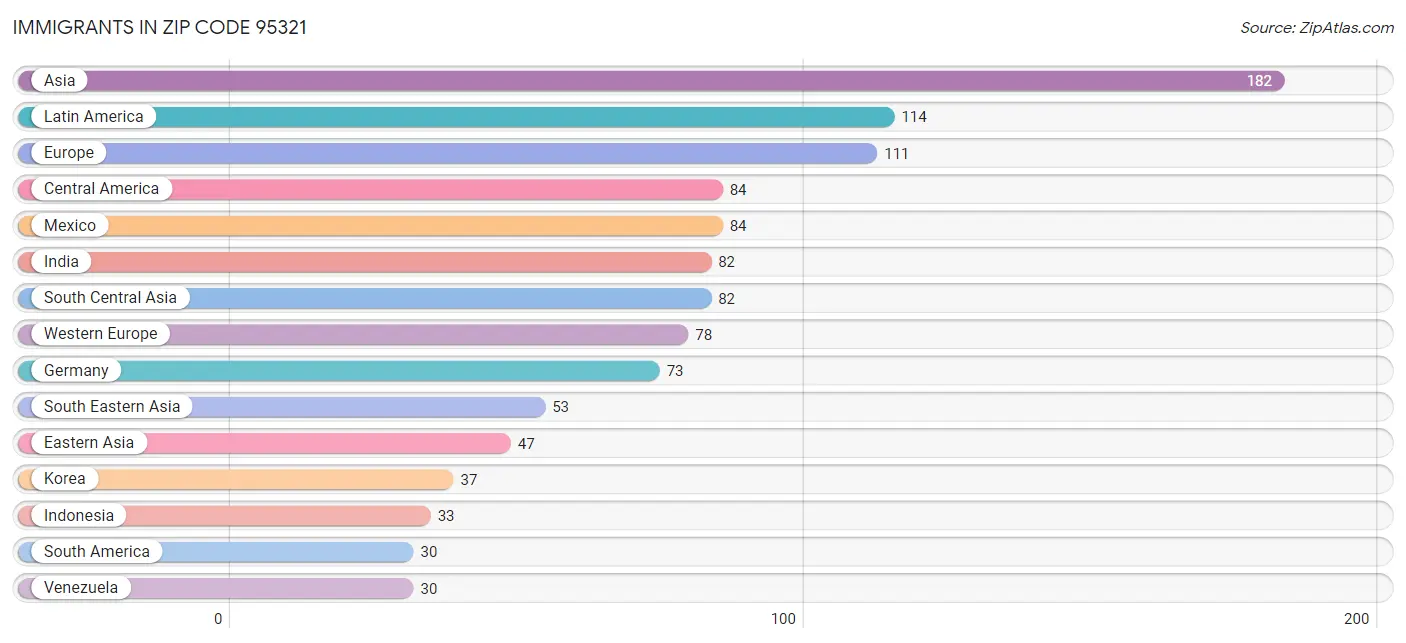 Immigrants in Zip Code 95321