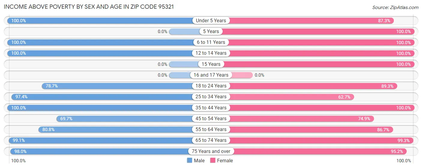 Income Above Poverty by Sex and Age in Zip Code 95321