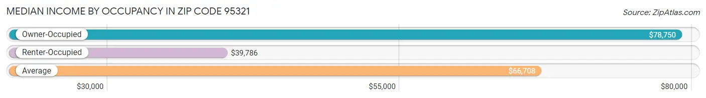 Median Income by Occupancy in Zip Code 95321