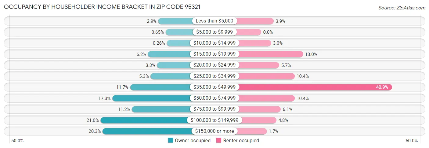 Occupancy by Householder Income Bracket in Zip Code 95321