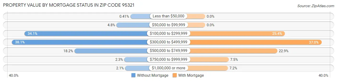 Property Value by Mortgage Status in Zip Code 95321