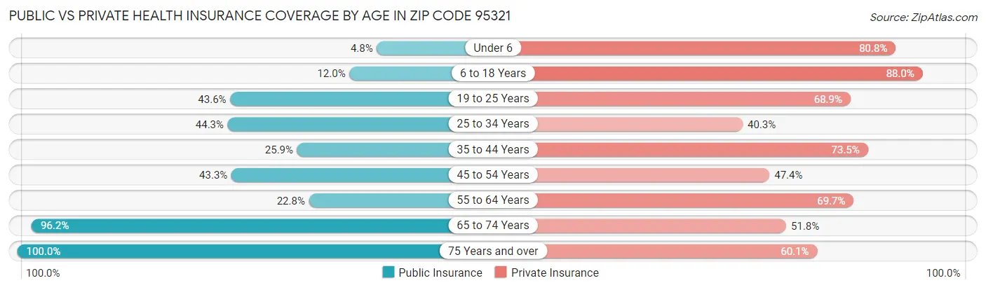 Public vs Private Health Insurance Coverage by Age in Zip Code 95321