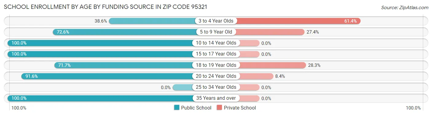 School Enrollment by Age by Funding Source in Zip Code 95321