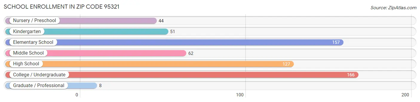 School Enrollment in Zip Code 95321