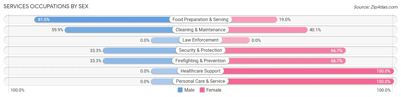 Services Occupations by Sex in Zip Code 95321
