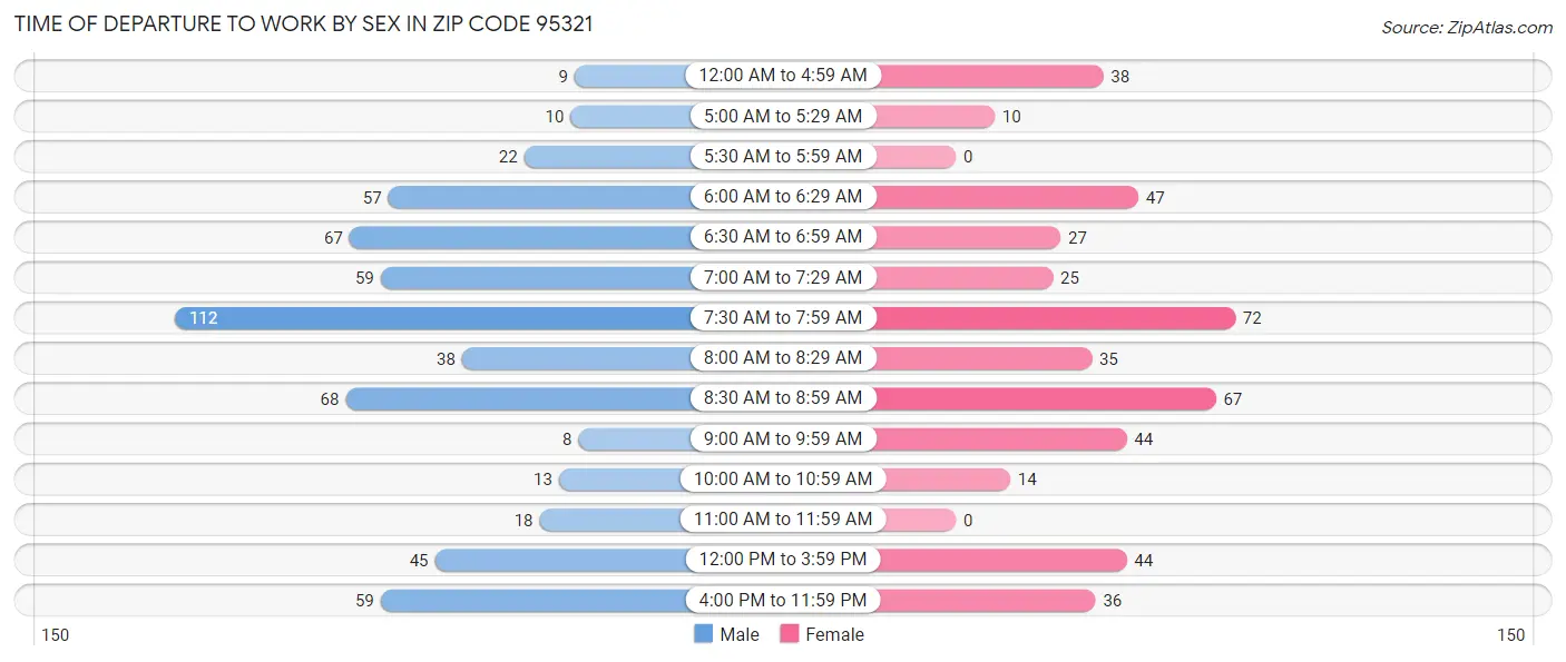 Time of Departure to Work by Sex in Zip Code 95321