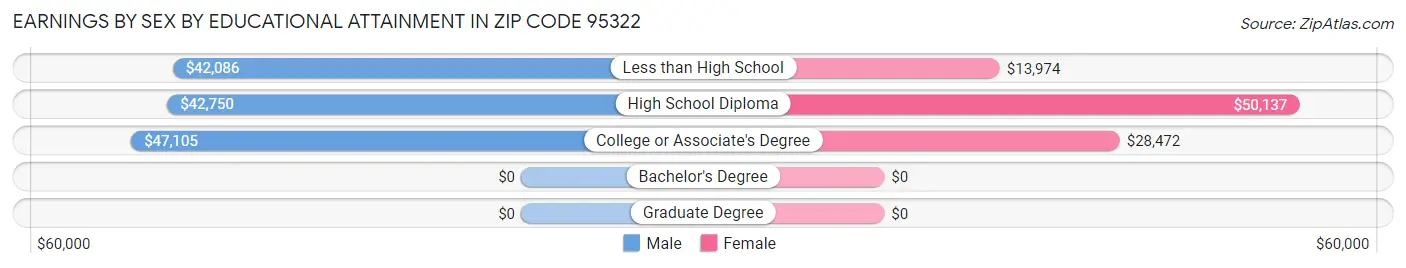 Earnings by Sex by Educational Attainment in Zip Code 95322