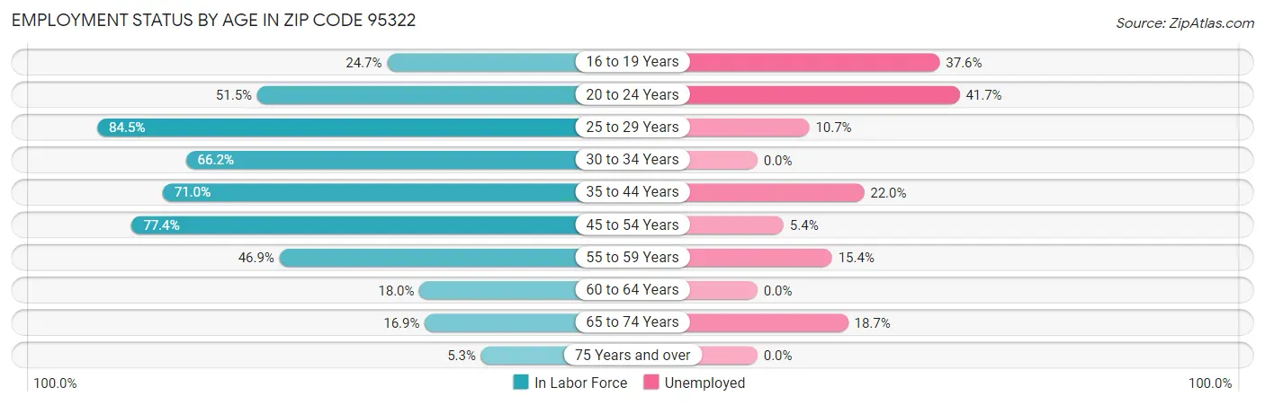 Employment Status by Age in Zip Code 95322