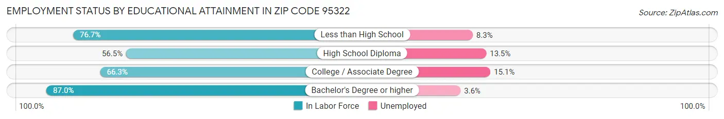 Employment Status by Educational Attainment in Zip Code 95322