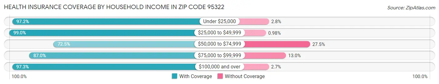 Health Insurance Coverage by Household Income in Zip Code 95322