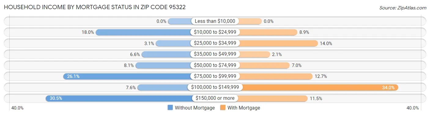 Household Income by Mortgage Status in Zip Code 95322