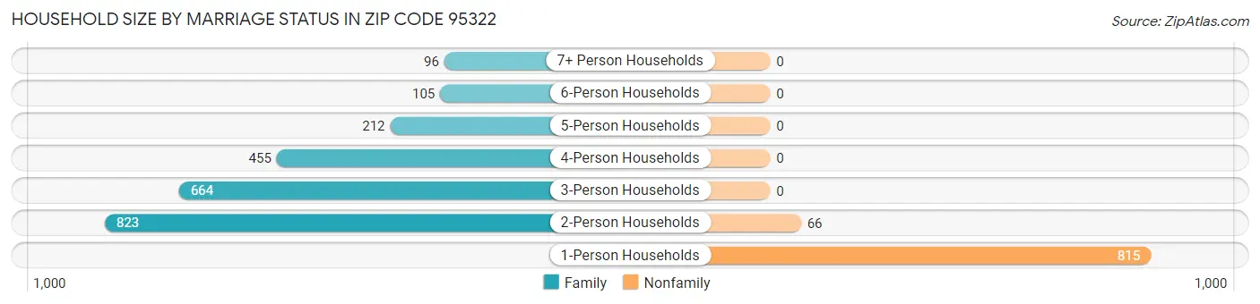 Household Size by Marriage Status in Zip Code 95322