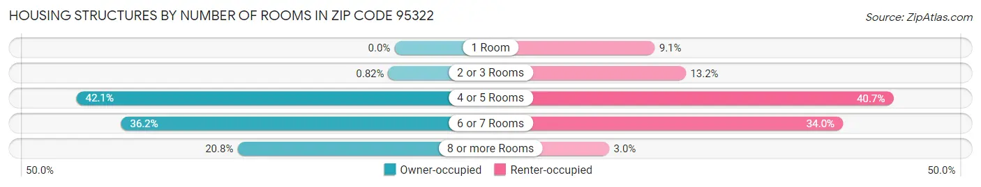 Housing Structures by Number of Rooms in Zip Code 95322