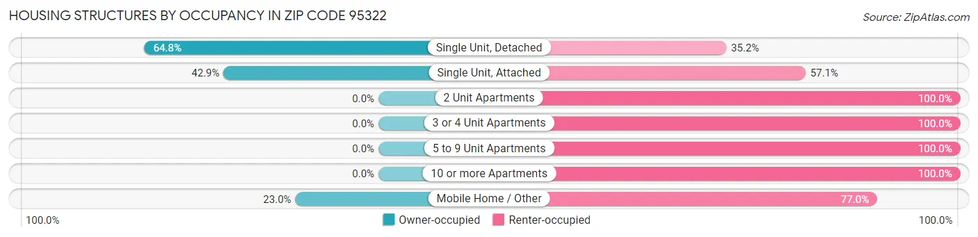 Housing Structures by Occupancy in Zip Code 95322