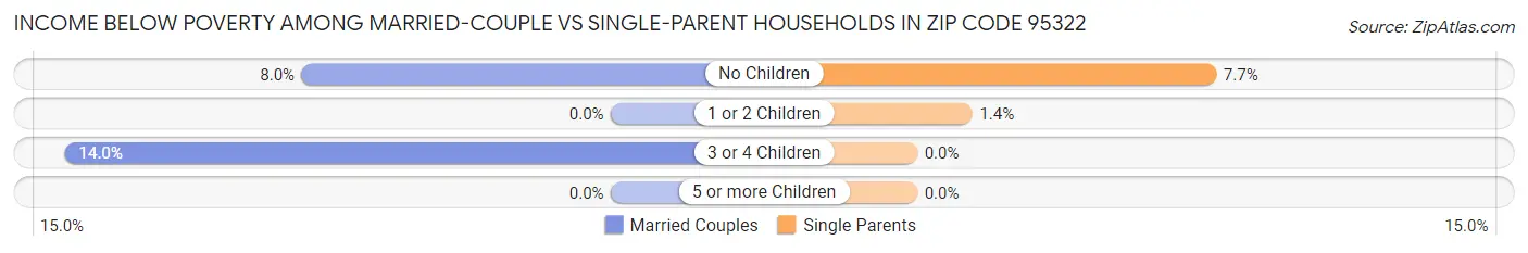 Income Below Poverty Among Married-Couple vs Single-Parent Households in Zip Code 95322