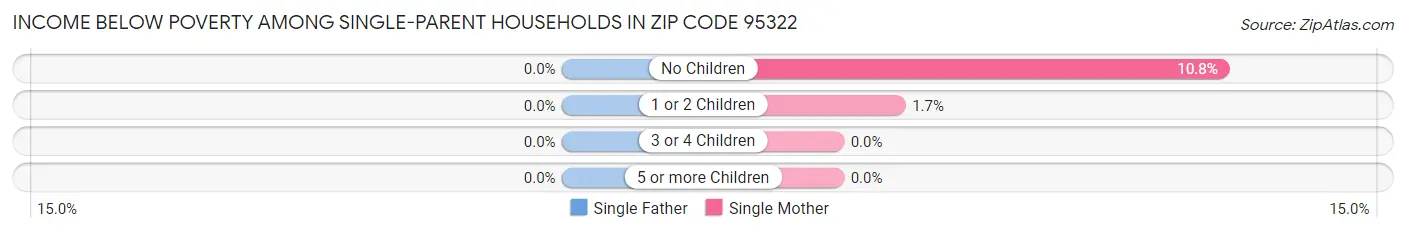 Income Below Poverty Among Single-Parent Households in Zip Code 95322