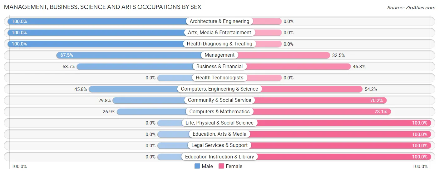 Management, Business, Science and Arts Occupations by Sex in Zip Code 95322