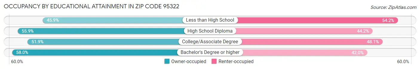 Occupancy by Educational Attainment in Zip Code 95322